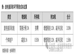 鉛產業調研——廢電瓶短缺或難消除，鉛價后市走勢如何？